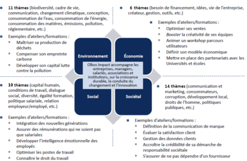 Fichier:Descriptif graphique orga 176 Oikos Impact.png