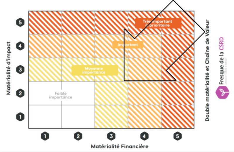 Fichier:Matrice de double matérialité.png