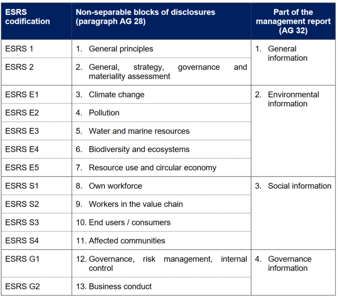 Fichier:Répartition des ESRS selon l'EFRAG.png